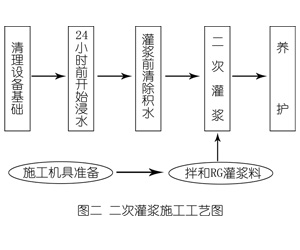 澧县灌浆料施工工艺—文字完整版